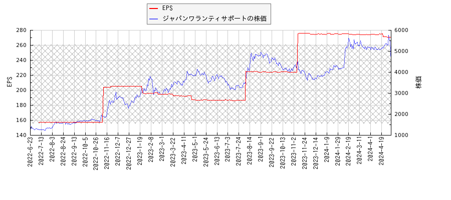 ジャパンワランティサポートとEPSの比較チャート
