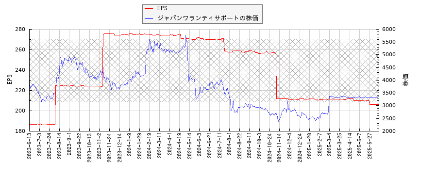 ジャパンワランティサポートとEPSの比較チャート