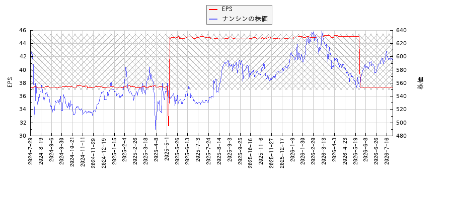ナンシンとEPSの比較チャート