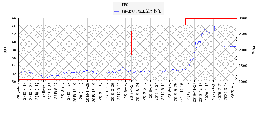 昭和飛行機工業とEPSの比較チャート
