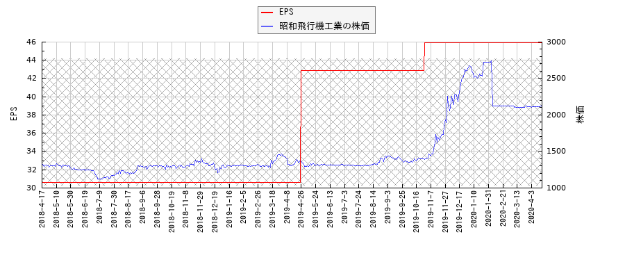 昭和飛行機工業とEPSの比較チャート