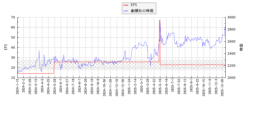 創健社とEPSの比較チャート