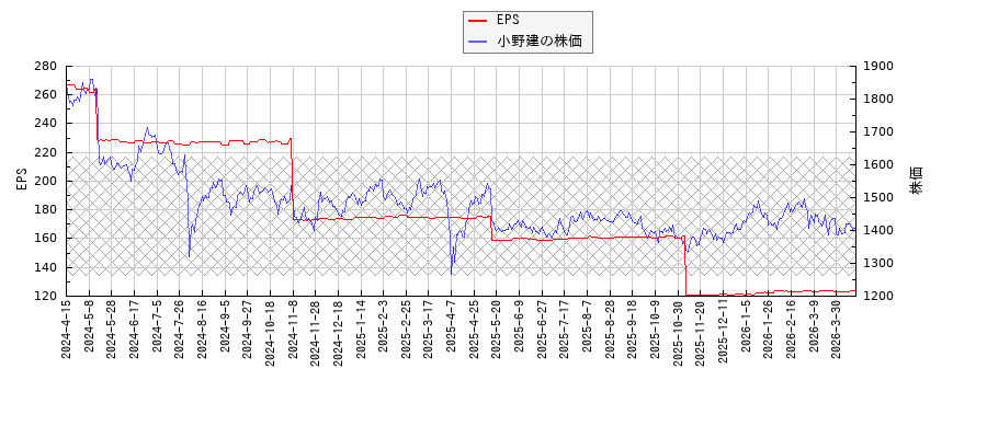 小野建とEPSの比較チャート