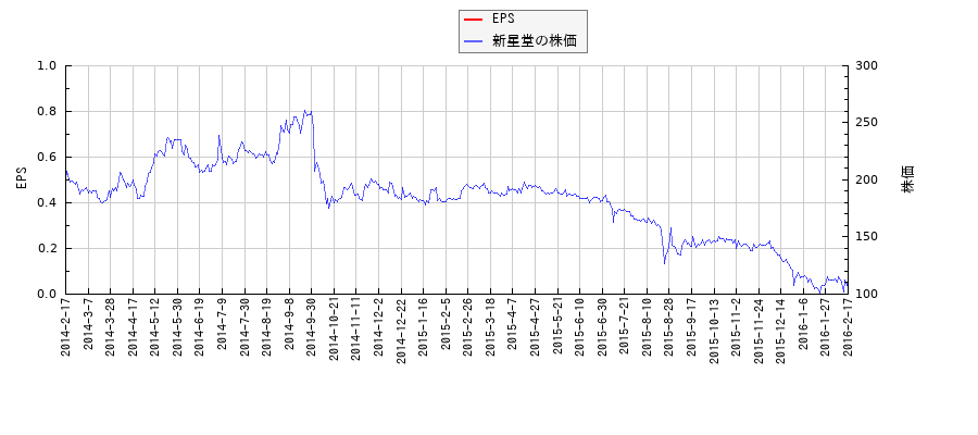 新星堂とEPSの比較チャート
