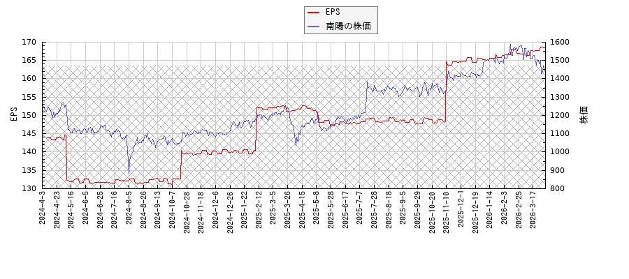 南陽とEPSの比較チャート