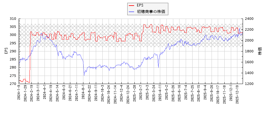 初穂商事とEPSの比較チャート