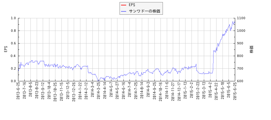 サンワドーとEPSの比較チャート