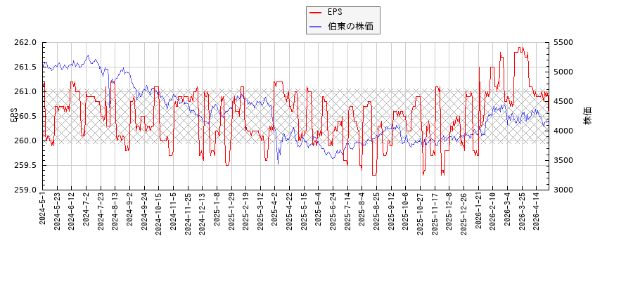 伯東とEPSの比較チャート