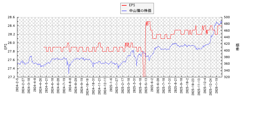 中山福とEPSの比較チャート