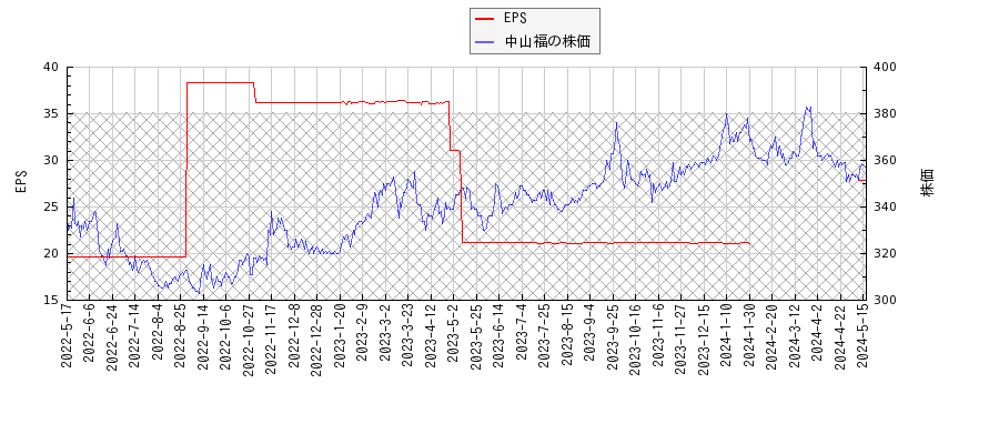 中山福とEPSの比較チャート