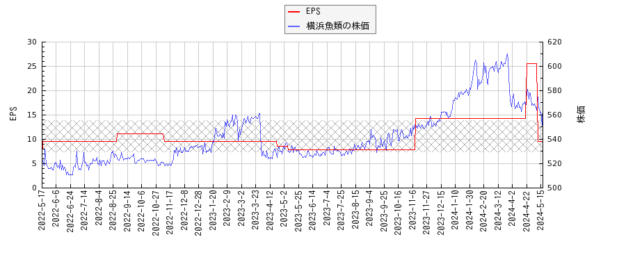 横浜魚類とEPSの比較チャート