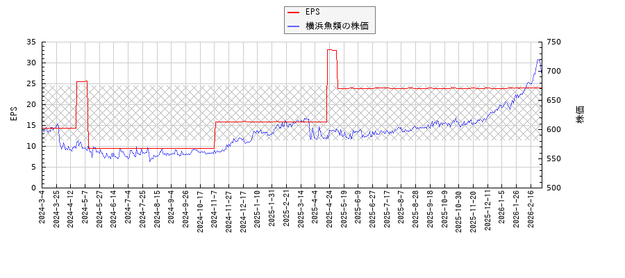 横浜魚類とEPSの比較チャート