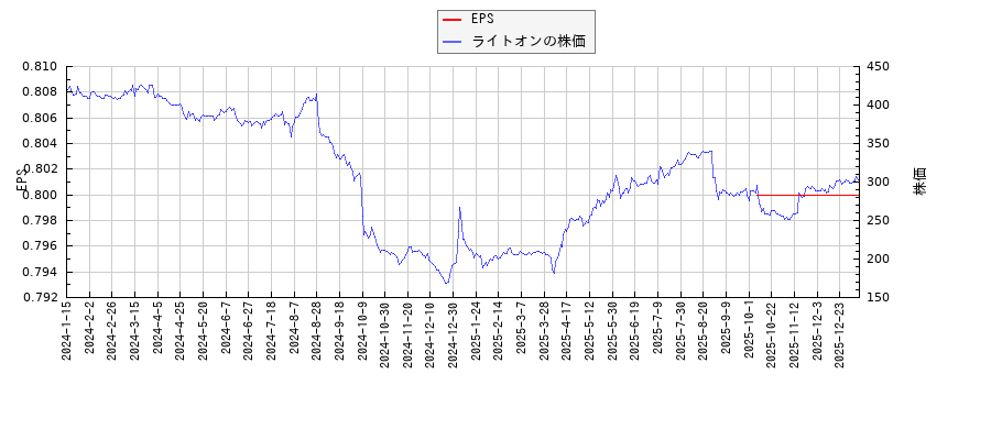 ライトオンとEPSの比較チャート