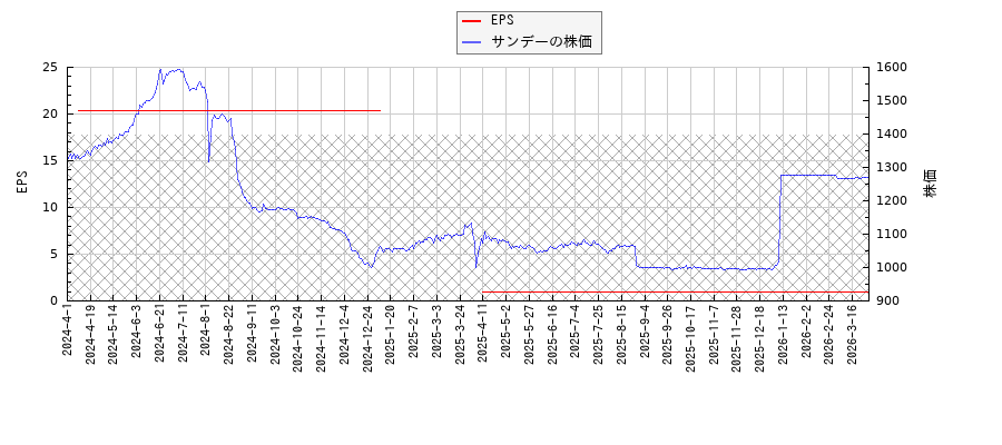 サンデーとEPSの比較チャート