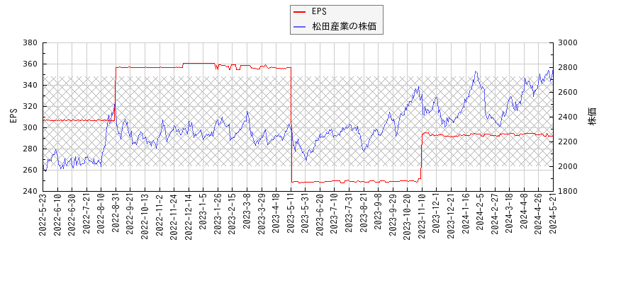 松田産業とEPSの比較チャート