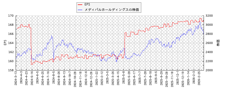 メディパルホールディングスとEPSの比較チャート