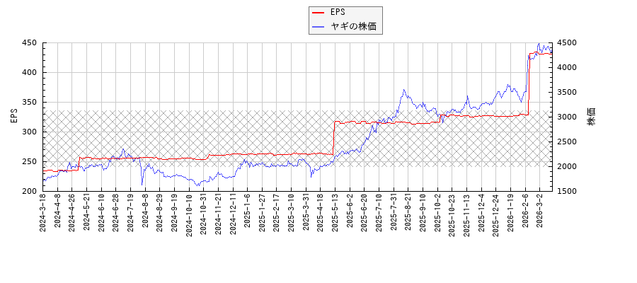ヤギとEPSの比較チャート