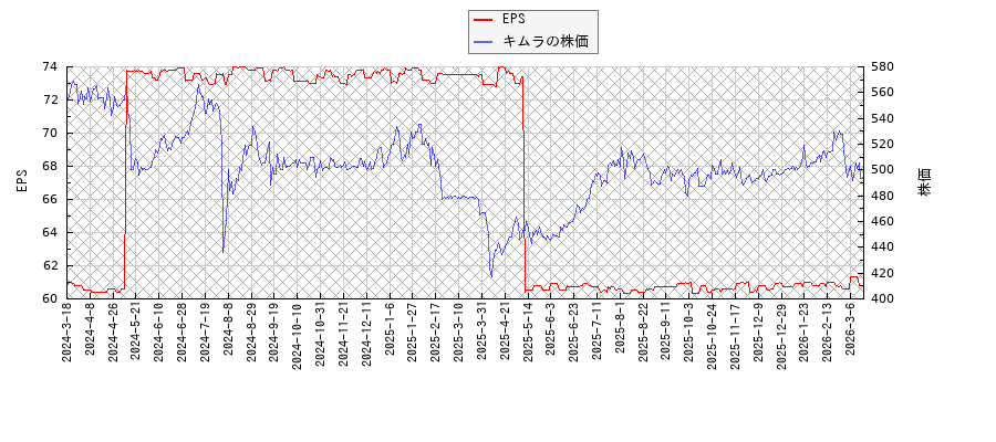 キムラとEPSの比較チャート