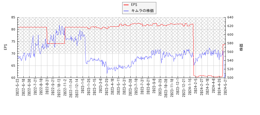 キムラとEPSの比較チャート