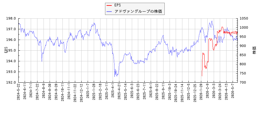 アドヴァングループとEPSの比較チャート
