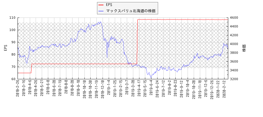 マックスバリュ北海道とEPSの比較チャート