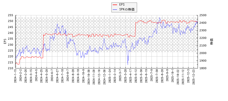 SPKとEPSの比較チャート
