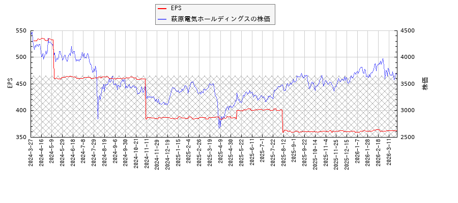 萩原電気ホールディングスとEPSの比較チャート