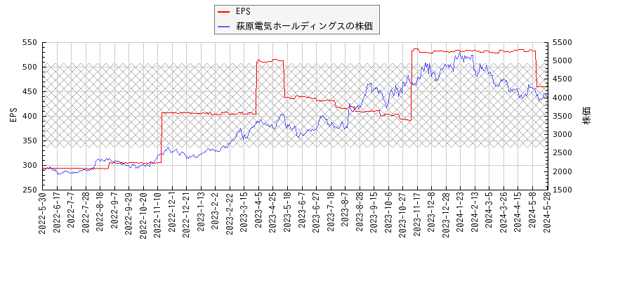 萩原電気ホールディングスとEPSの比較チャート