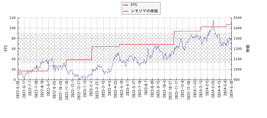 シモジマとEPSの比較チャート