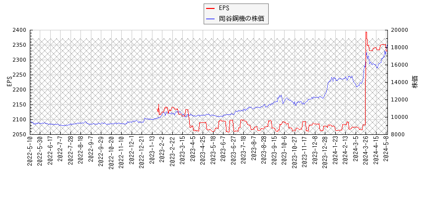 岡谷鋼機とEPSの比較チャート