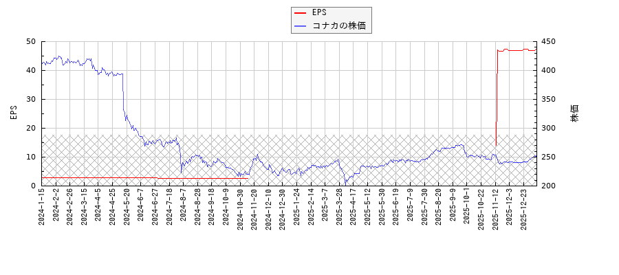 コナカとEPSの比較チャート