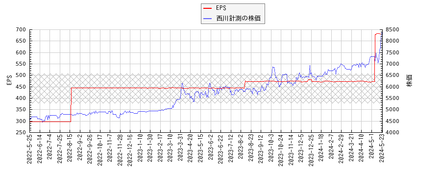 西川計測とEPSの比較チャート