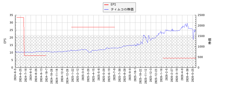 ティムコとEPSの比較チャート