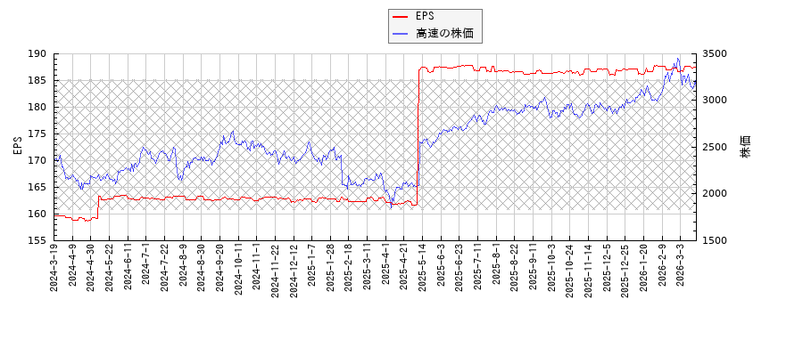 高速とEPSの比較チャート