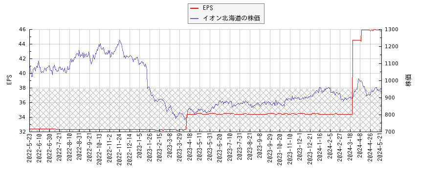 イオン北海道とEPSの比較チャート