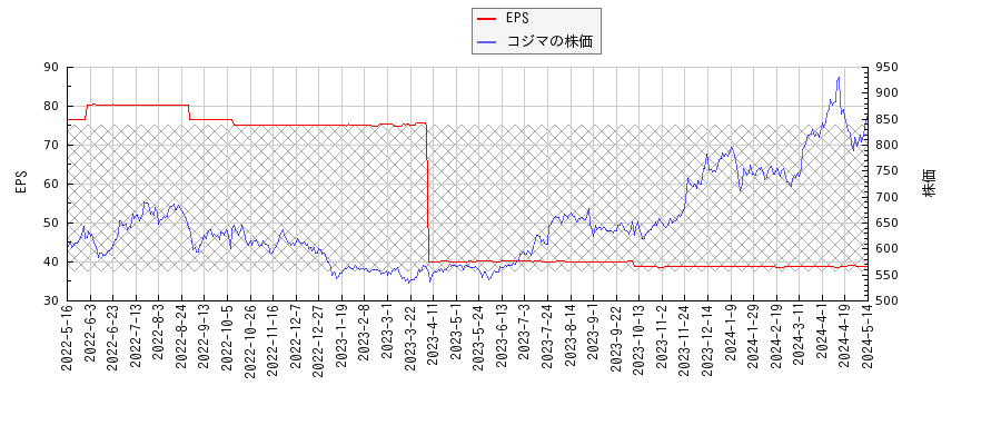 コジマとEPSの比較チャート