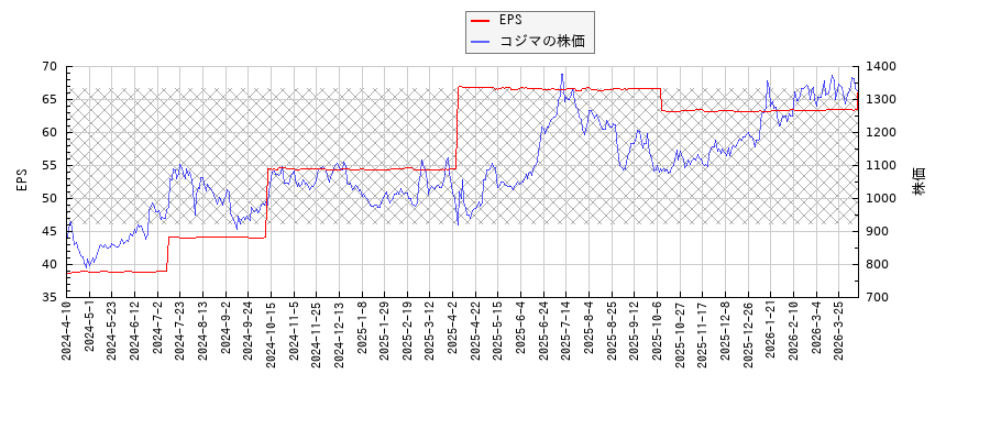 コジマとEPSの比較チャート