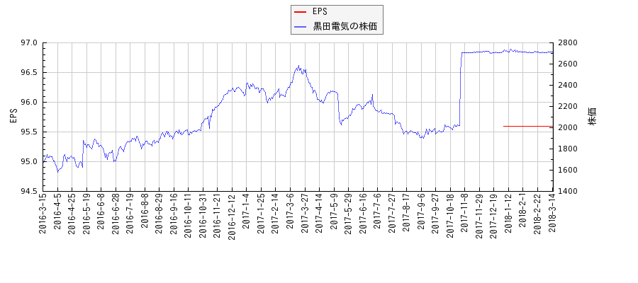 黒田電気とEPSの比較チャート