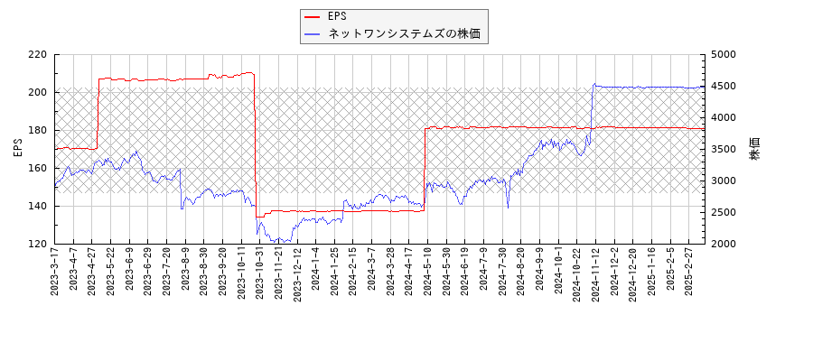 ネットワンシステムズとEPSの比較チャート