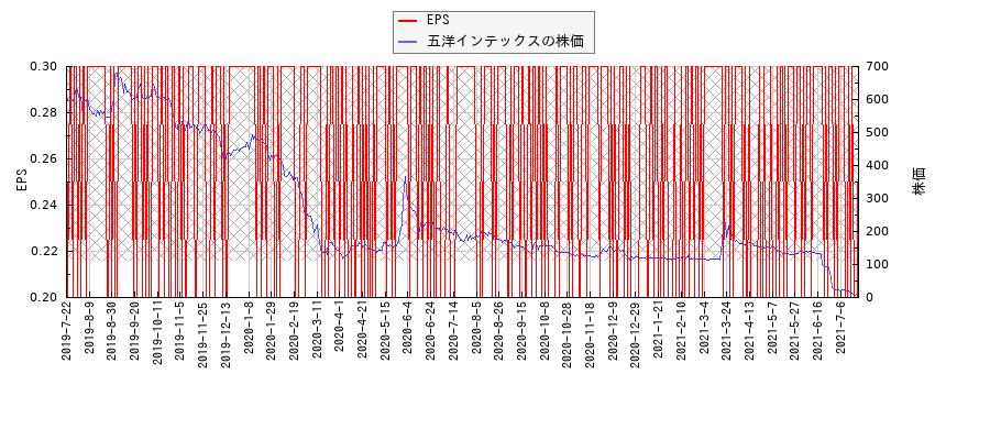 五洋インテックスとEPSの比較チャート