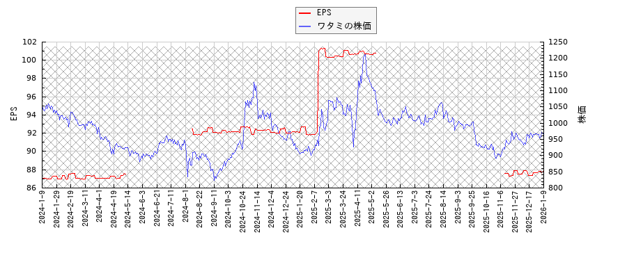 ワタミとEPSの比較チャート