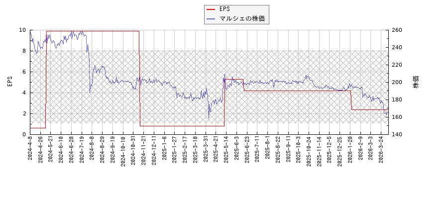 マルシェとEPSの比較チャート