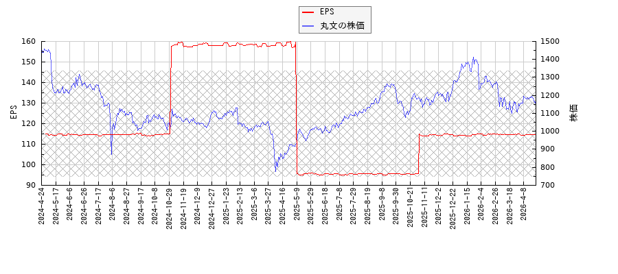 丸文とEPSの比較チャート