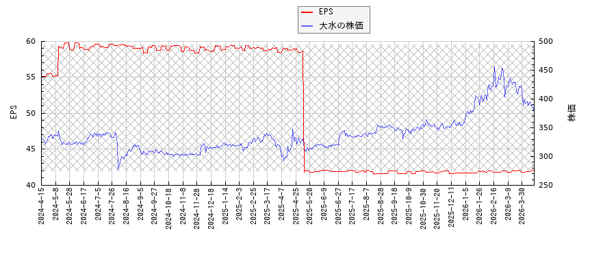 大水とEPSの比較チャート