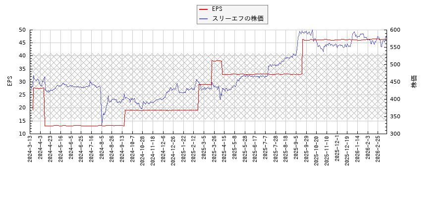 スリーエフとEPSの比較チャート