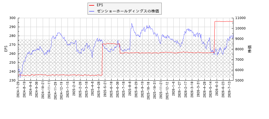 ゼンショーホールディングスとEPSの比較チャート
