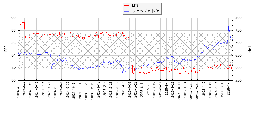 ウェッズとEPSの比較チャート