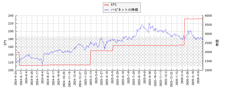 ハピネットとEPSの比較チャート