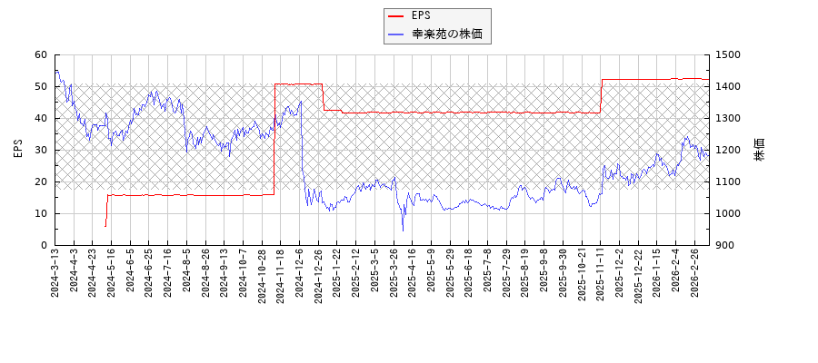 幸楽苑とEPSの比較チャート