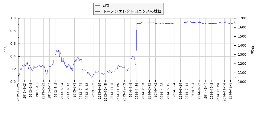 トーメンエレクトロニクスとEPSの比較チャート